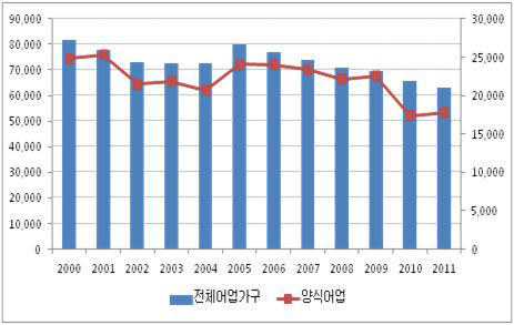 양식어가수 추이