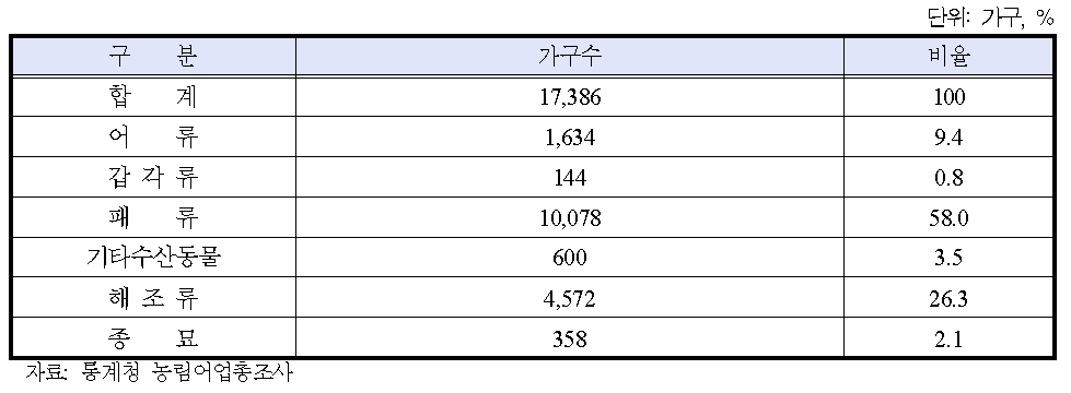 양식가수(2010년 기준)