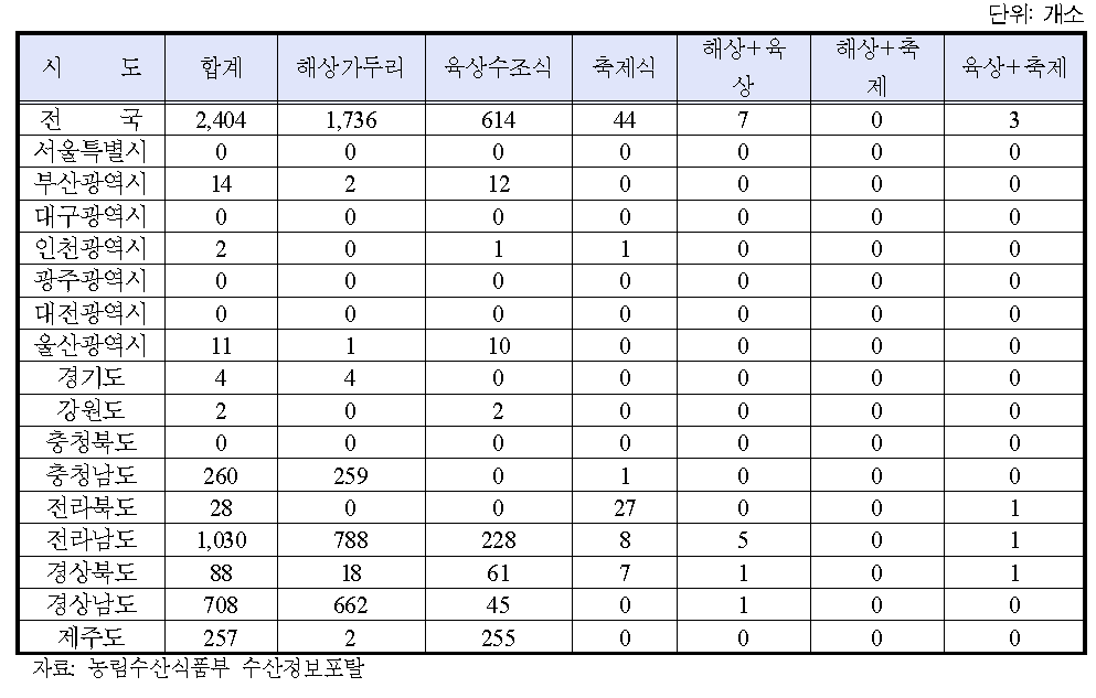 양식방법별 어가현황(2010년 기준)