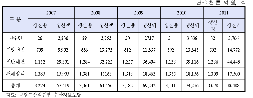 업종별 생산량 및 생산액