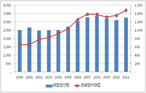 어업 및 양식업 생산 추이