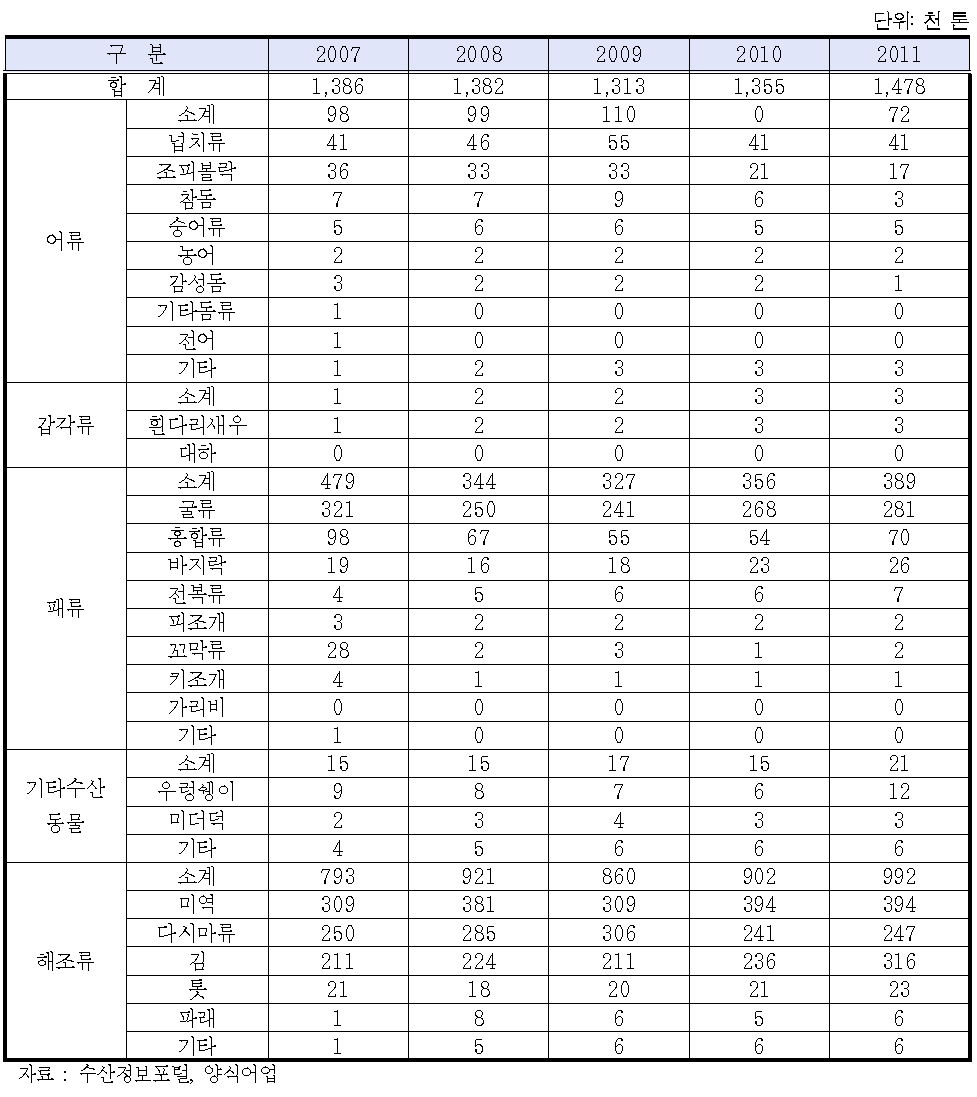 천해양식 연도별․어종별 생산량(2007~2011)