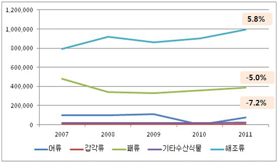 양식 생산의 류별 생산추이(2007~2011년)