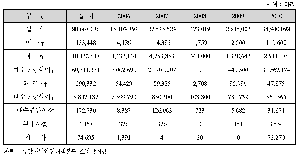 양식대상별 자연재해 피해량