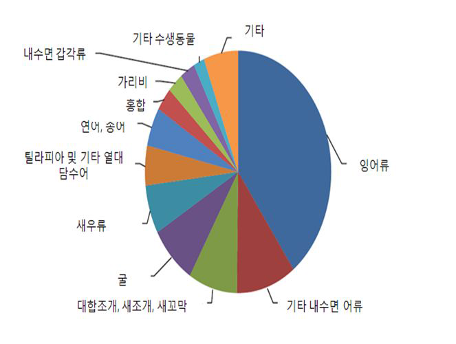 세계 양식 생산 품목(2008년 물량기준)