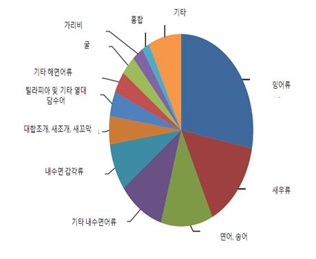 세계 양식 생산 품목(2008년 금액기준)