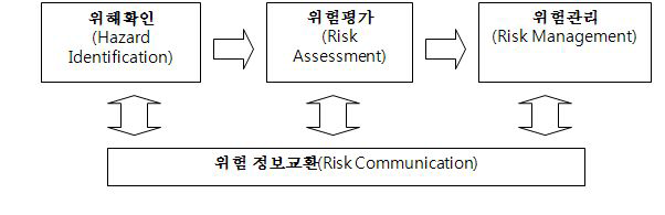 위험 분석의 4가지 구성요소