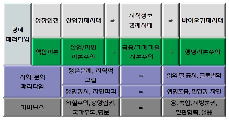 21세기 세계 트랜드