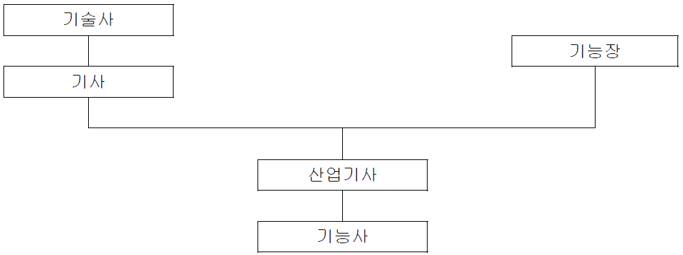 국가기술자격제도의 응시자격 조건체계