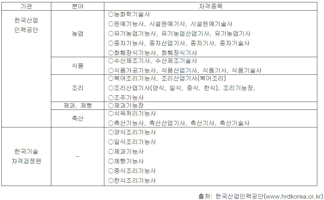 기관별 국가기술자격 분류 및 종류