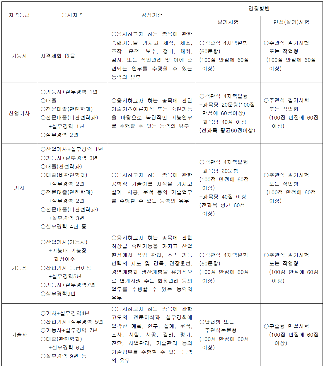 국가기술자격제도의 등급, 응시자격, 검정기준 및 방법