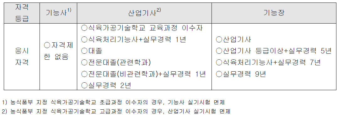 식육가공산업기사 및 기능장 자격제도의 응시자격