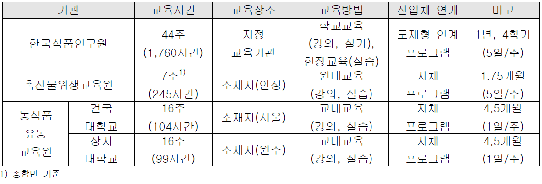 한국식품연구원 및 기존 교육기관과의 프로그램 구성 비교