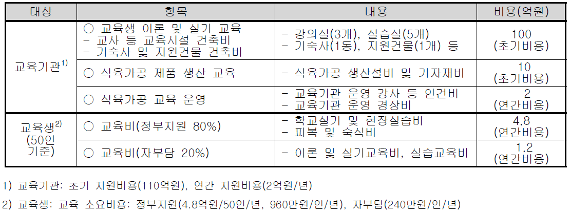 식육가공 전문인력 양성 교육기관과 교육생 대상 소요비용 및 정부 지원(안)