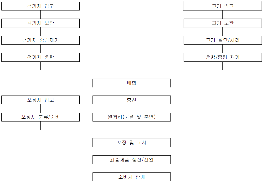 소시지 표준 제조 공정도