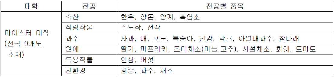 전국 농업마이스터 대학의 학과 및 전공별 품목