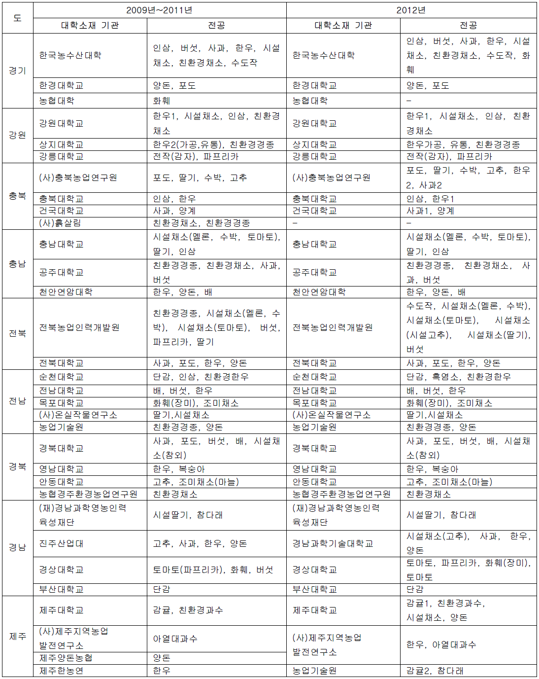 농업마이스터 대학의 도별 현황 및 전공