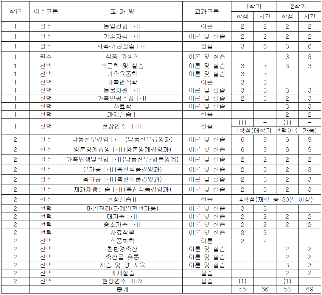 여주농업경영전문학교의 동물자원계열 학년별 전공필수 및 선택과목