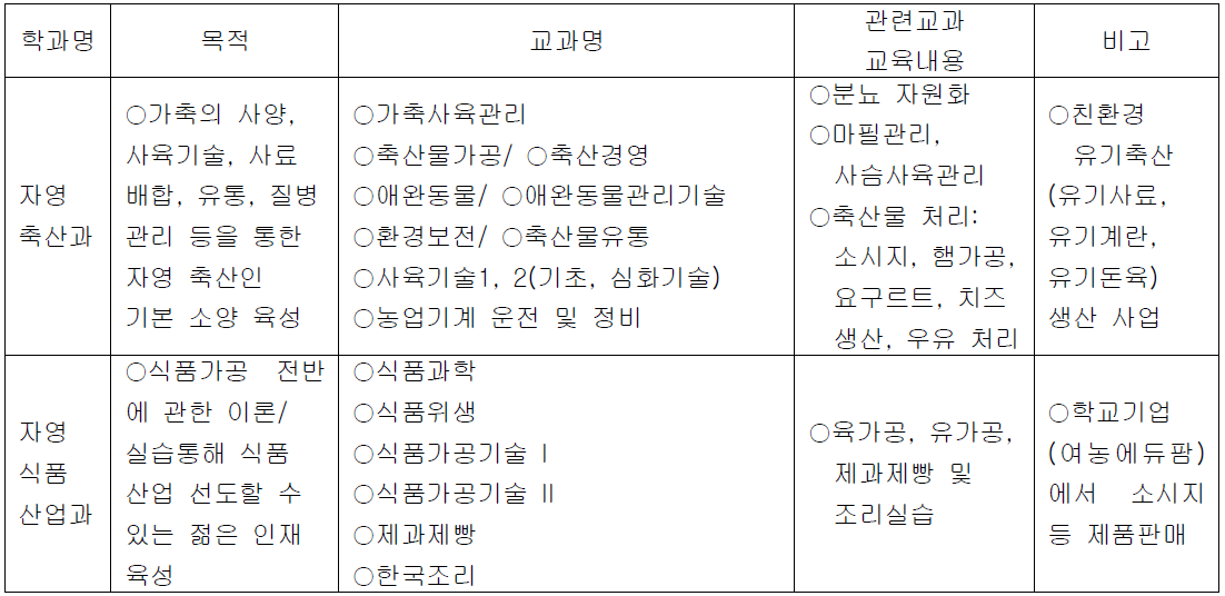 여주 자영농업고등학교 축산식품경영과의 교과 및 교육내용