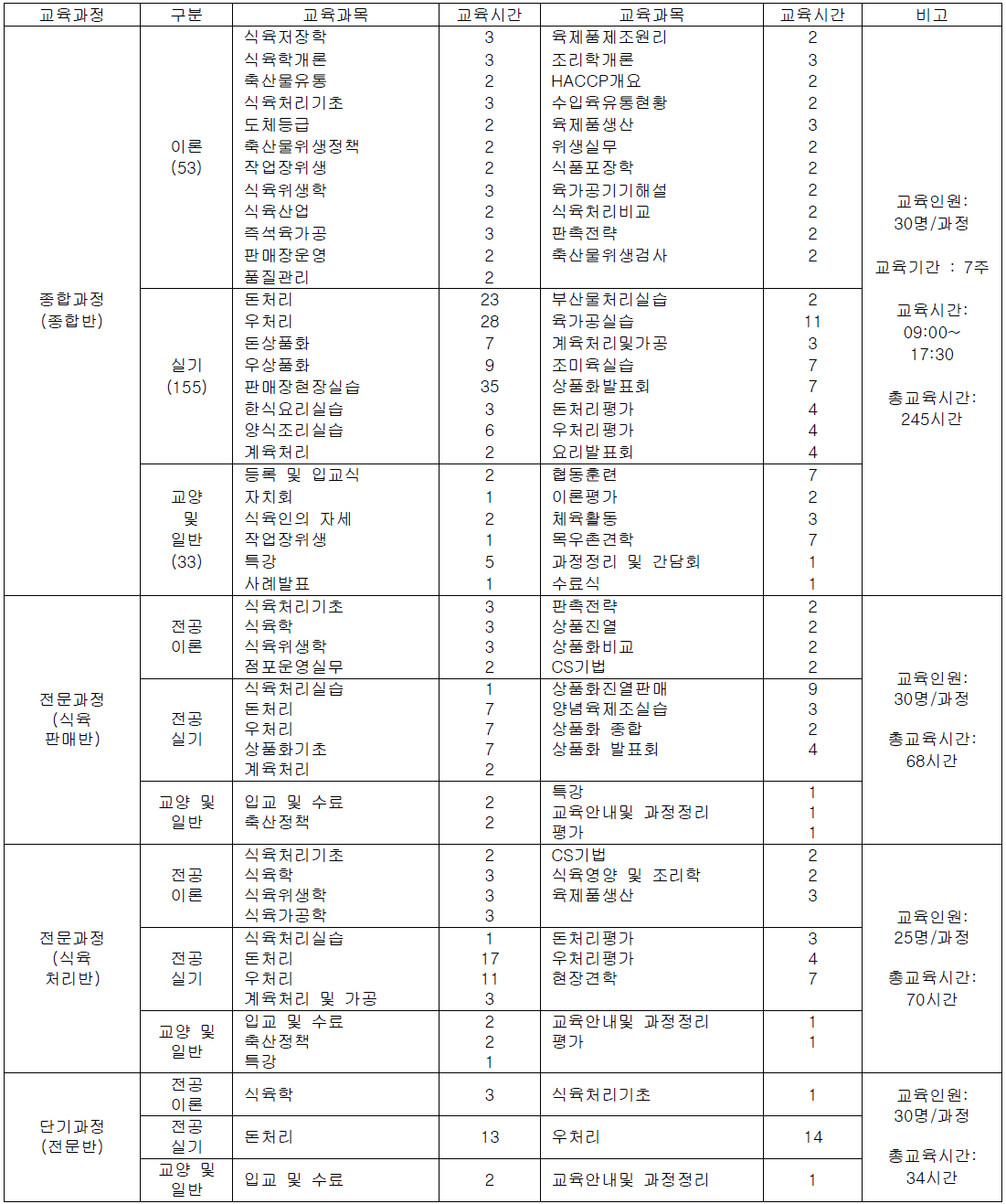 축산물위생교육원 식육과정 교육과목 및 시간(일반인대상 교육)