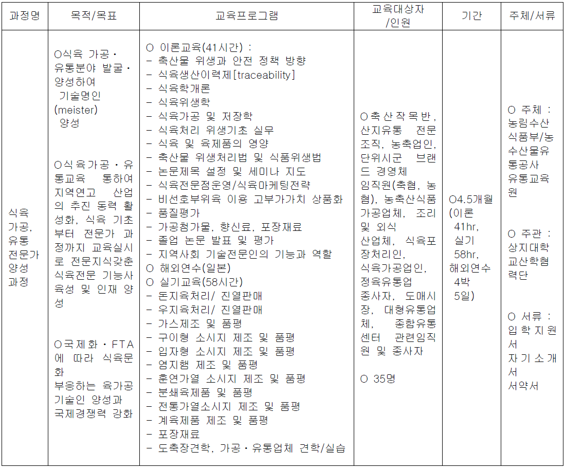 상지대학교 운영 교육과정의 육가공 교육 프로그램