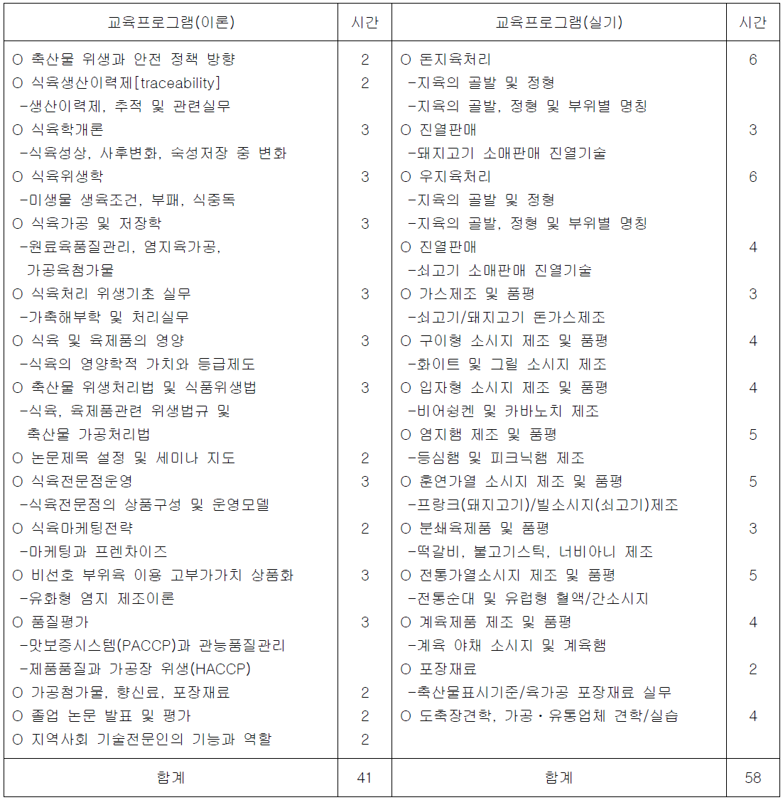 상지대학교 운영 교육과정의 육가공 교육 강의내용