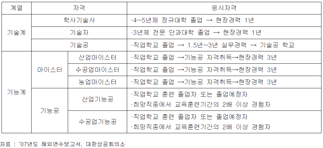 독일의 기술계 및 기능계 자격