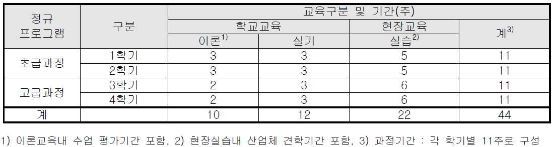 정규교육 프로그램의 과정별 교육구분에 따른 교육기간