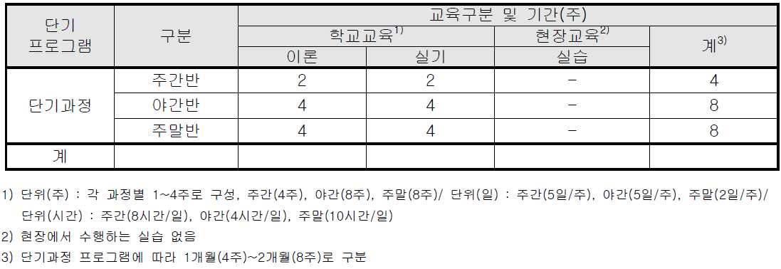 단기과정의 교육 소요시간