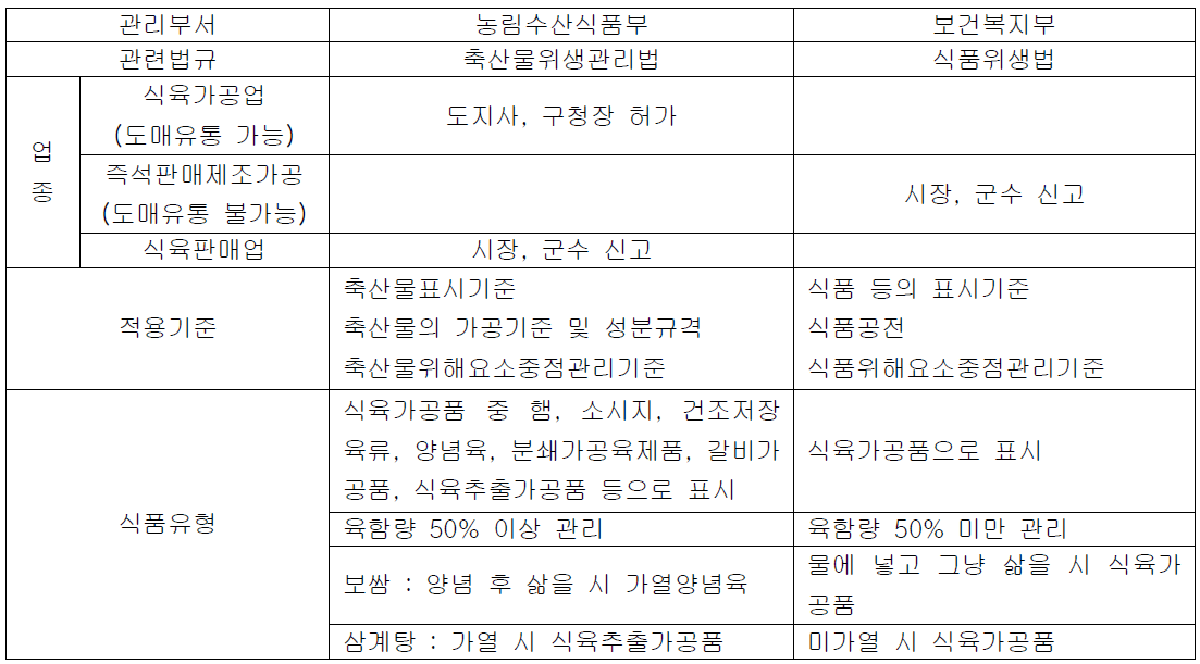 국내 식육 및 육제품 관리업무 관련 법규 비교