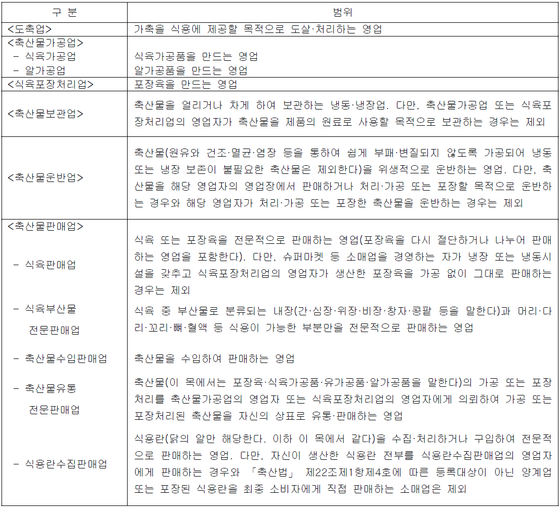 축산물 위생관리법 시행령 제21조(영업의 세부종류와 범위)