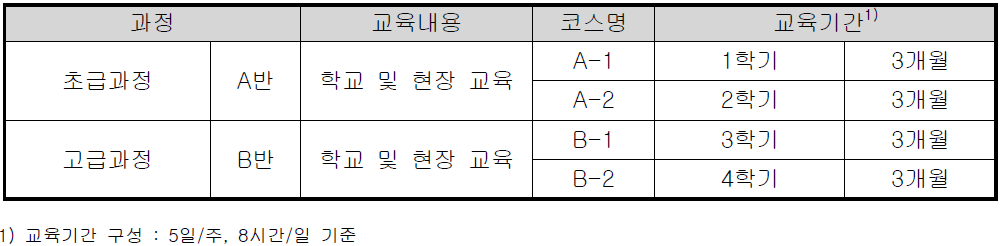 프로그램의 과정별 교육내용 및 기간