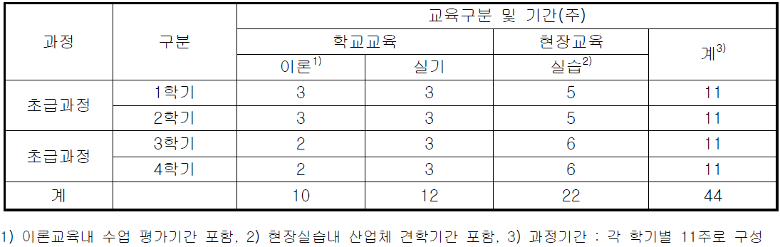 프로그램의 과정별 교육구분에 따른 교육기간