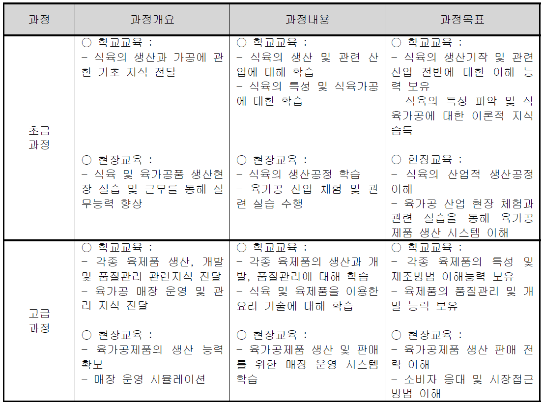 과정 단계에 따른 개요, 내용 및 목표