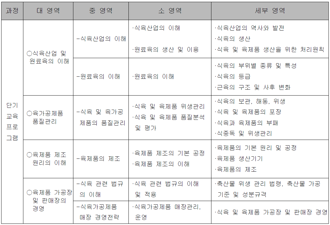 단기교육 프로그램 내용체계 및 단계별 영역