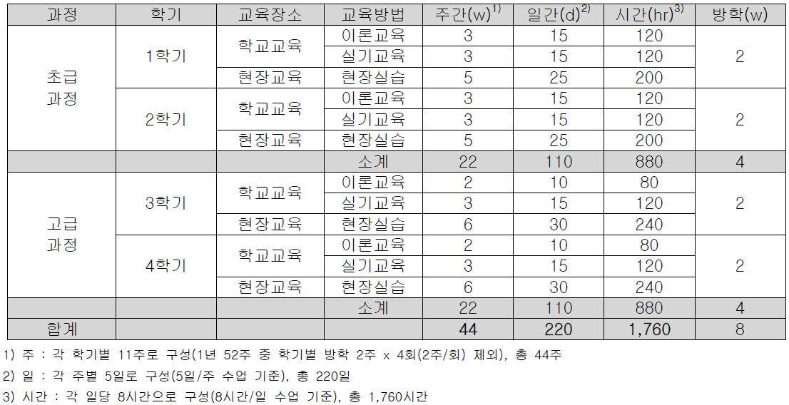 초급 및 고급과정의 연중 교육 소요시간