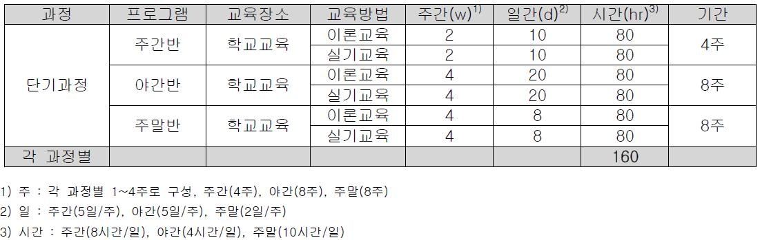 단기과정의 교육 소요시간