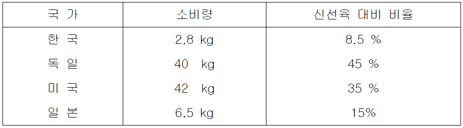 우리나라 1인당 육가공품 소비량