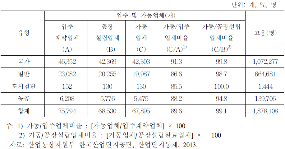 산업단지 입주 및 가동업체 현황(2012)