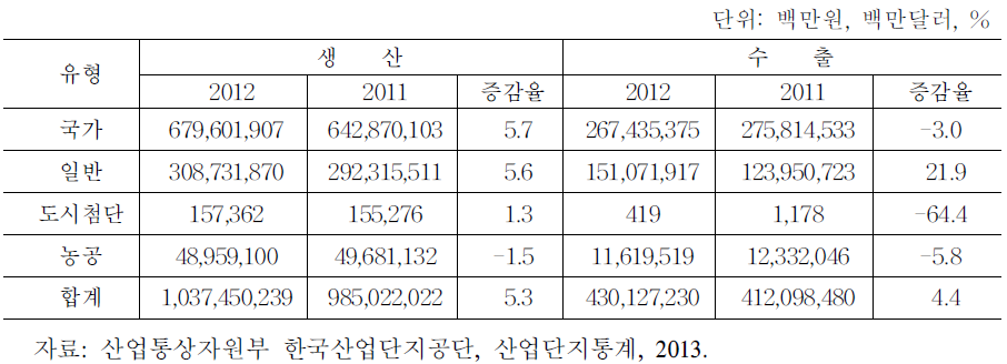 산업단지 생산 및 수출실적(2012)