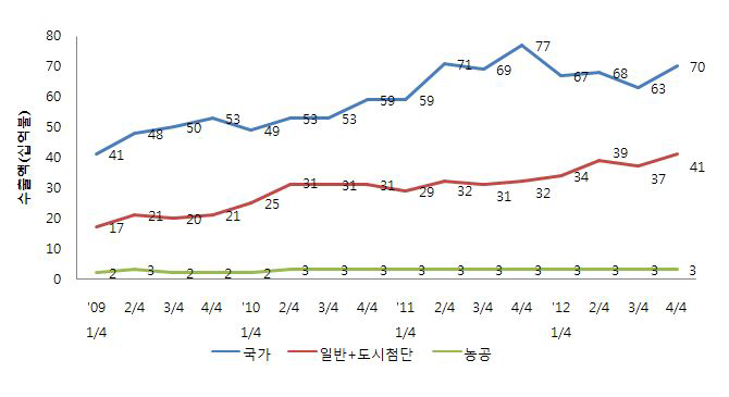 산업단지별 수출액 추이