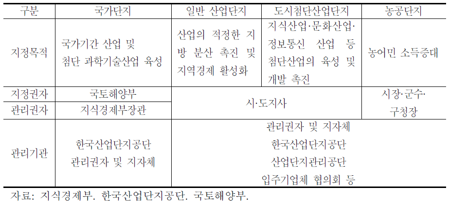 산업단지 유형 구분