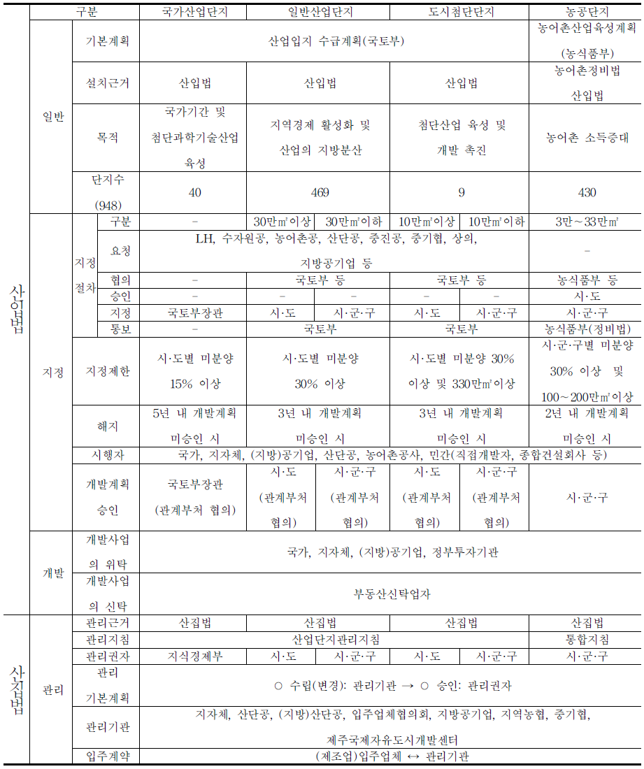 산업단지 지정·개정 및 관리체계