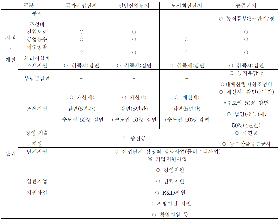 산업단지 지원제도