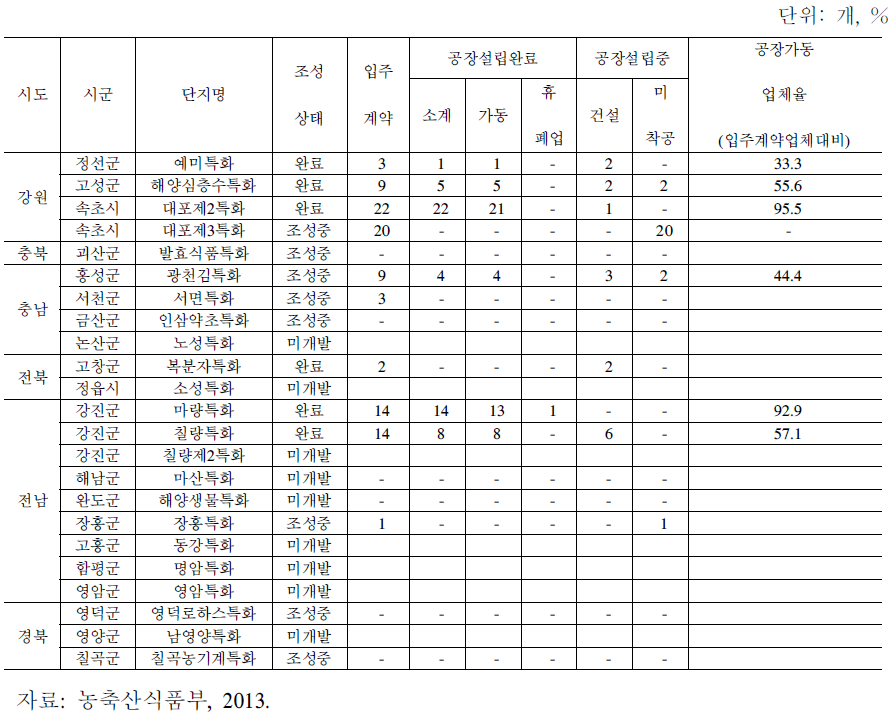 특화농공단지 조성 현황