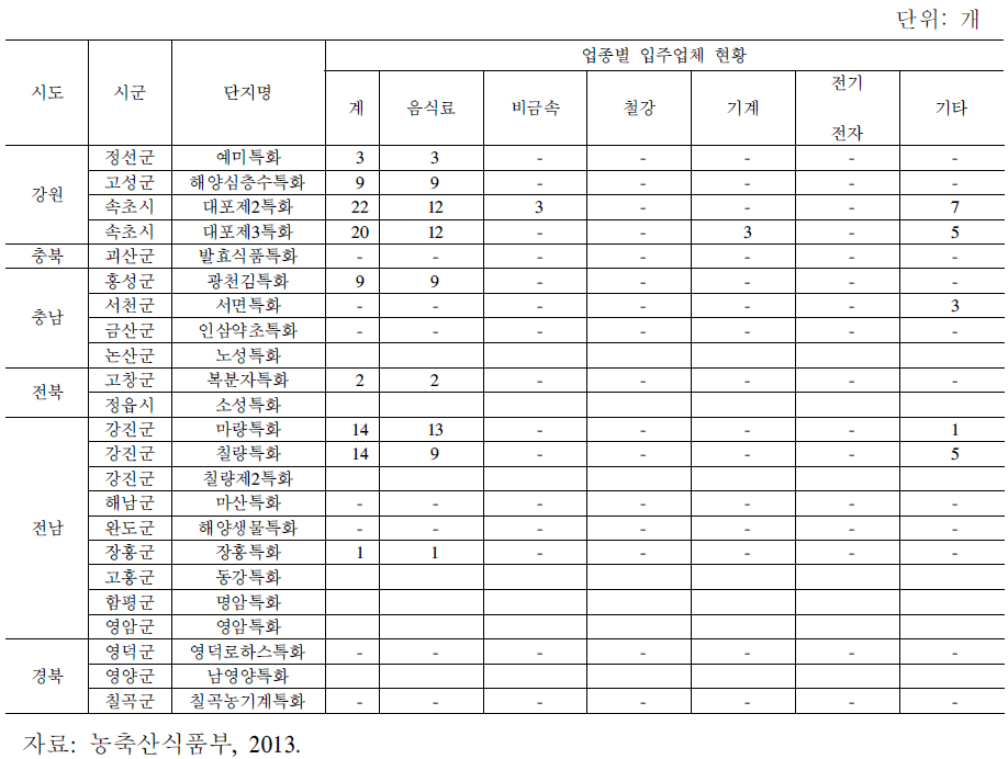 특화농공단지 입주업체 현황