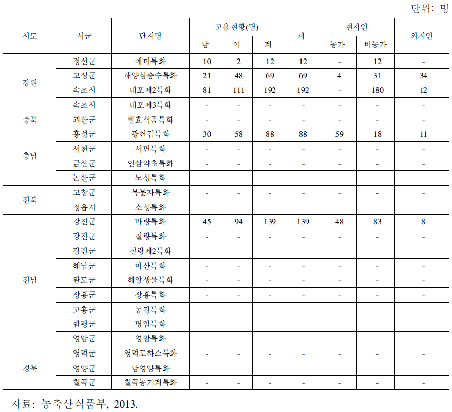 특화농공단지 고용창출 현황