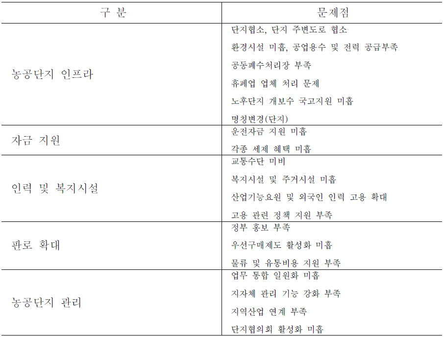 기존 농공단지 문제점