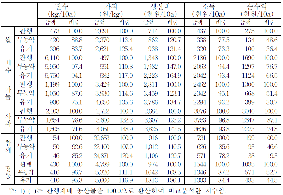 친환경농업과 관행농업의 유형별 생산비 및 소득 차이 비교1)
