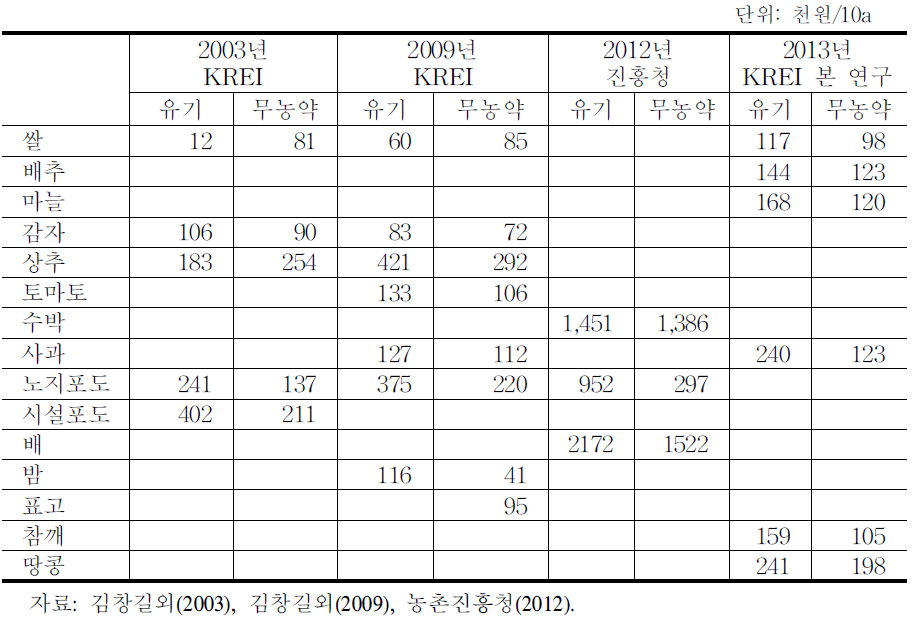 선행연구에 의한 소득 조사 비교